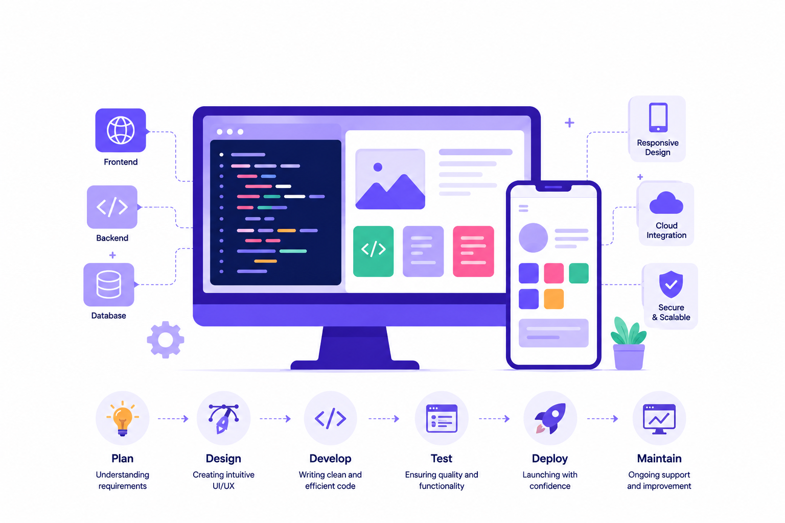 Software Product Engineering